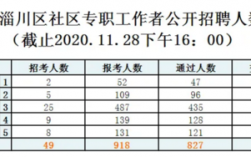 上海杨浦社区工作真题（2020年杨浦区社区工作者考试 笔试合格分数线）