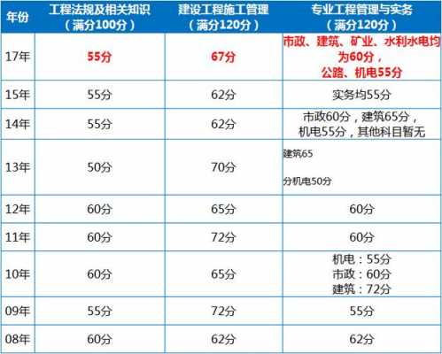 2018上海二建真题（2018年上海二级建造师合格标准）-图1