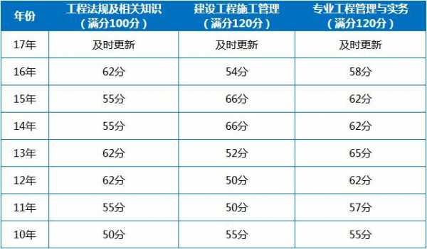 2017广西二建真题（2017年广西二级建造师分数线公布）-图2