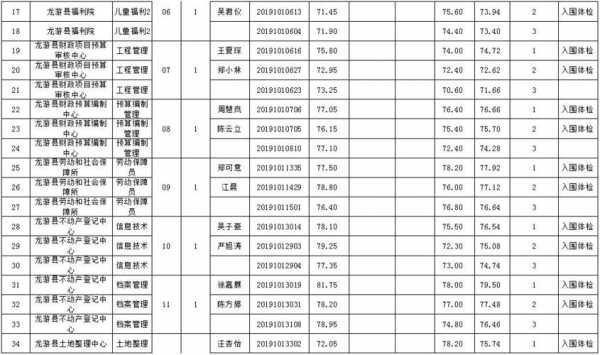 龙游事业单位真题（2020年龙游县事业单位面试成绩）-图2