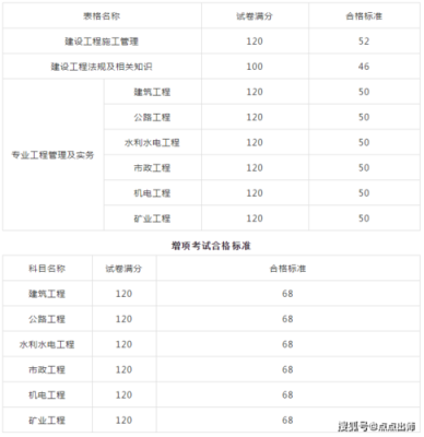 2019河南二建真题（河南省2019年二级建造师的过线成绩是多少）-图2