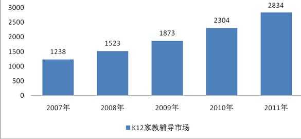 中国家教行业发展趋势浅析（中国家教市场规模）