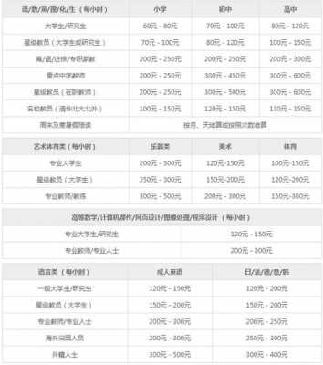 上海家教每小时收费多少（上海家教2小时收费标准）-图2