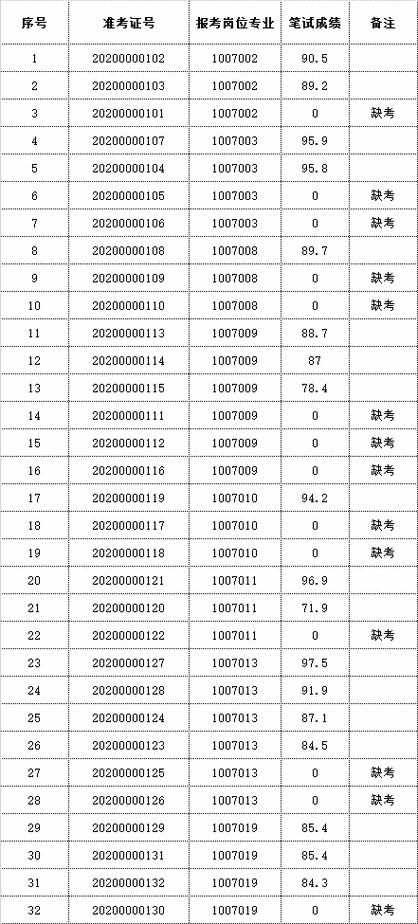 2016淮北事业单位真题（2019淮北事业单位招聘成绩）-图3