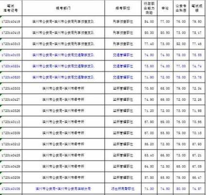 2018滨州统招真题（2018年滨州公务员职位表）